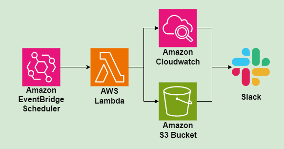 Read more about the article AWS Lambda + Amazon EventBridge Scheduler로 커스텀 알람 만들기